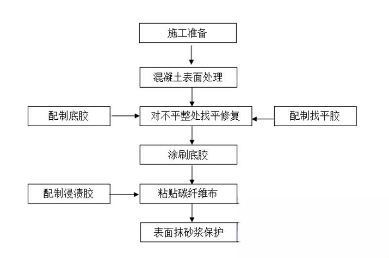 二七碳纤维加固的优势以及使用方法